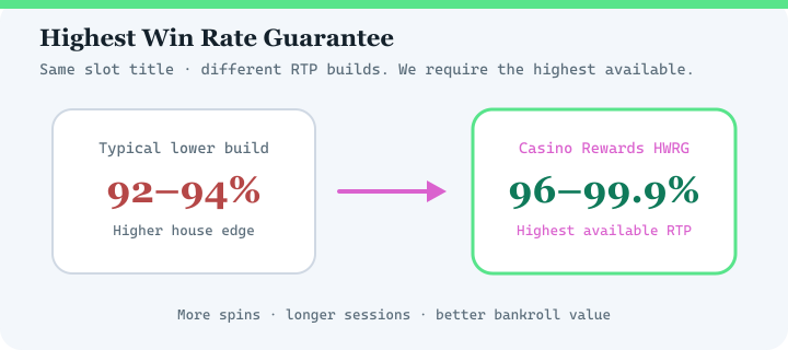 Highest Win Rate Guarantee diagram for Grand Mondial Casino — highest available RTP versions