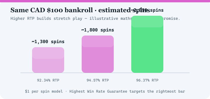 Bar chart comparing estimated spins at 92.34 percent, 94.57 percent and 96.37 percent RTP for a 100 dollar bankroll